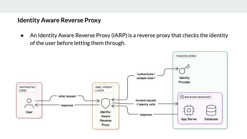 Presentation slide about identity-aware reverse proxy architecture and implementation